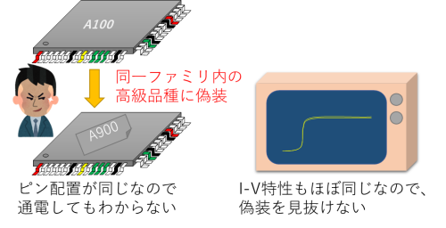 同一ファミリ内での偽装