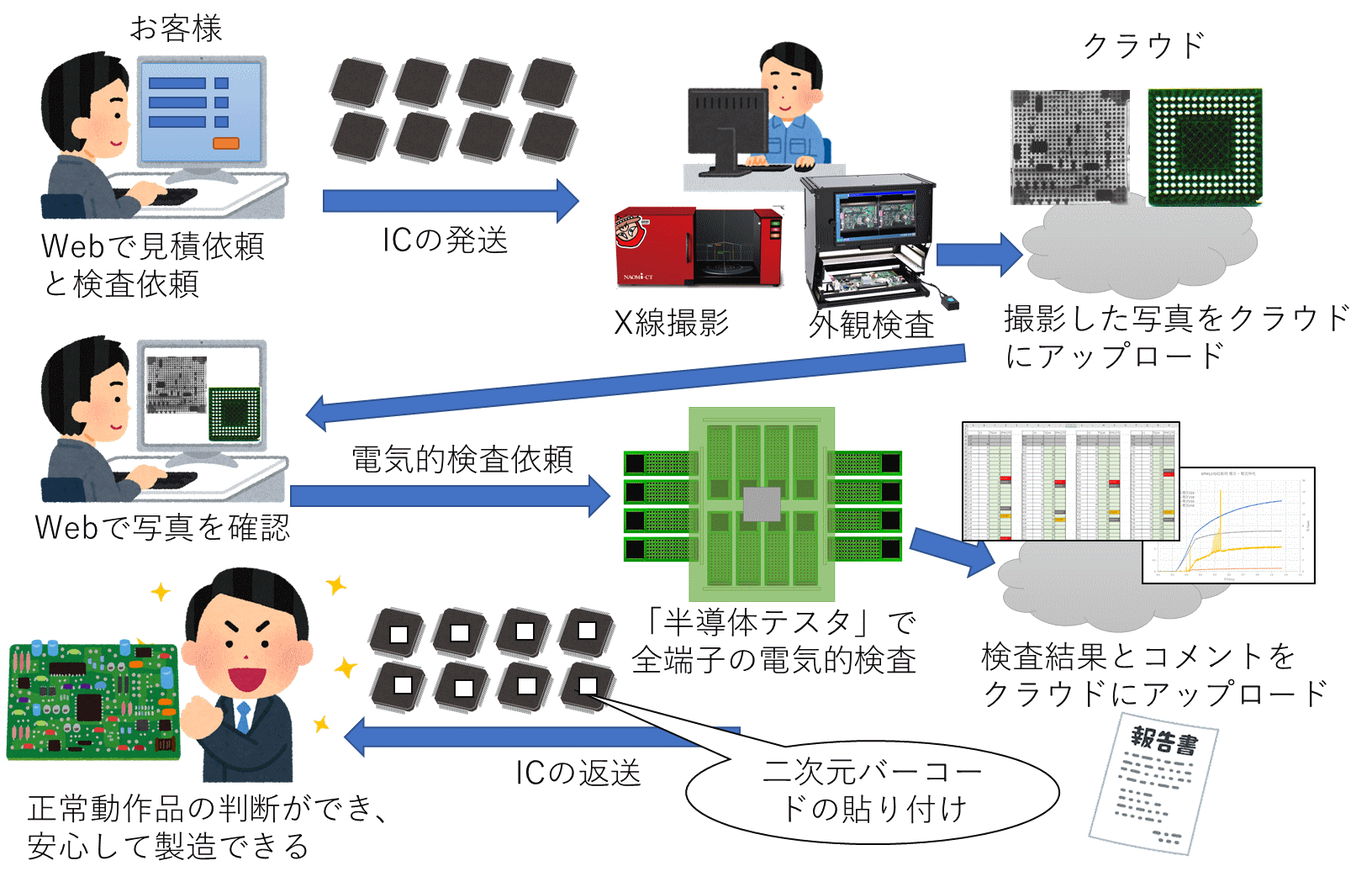 サービスの流れ